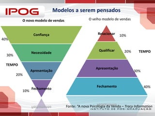 Modelos a serem pensados
O novo modelo de vendas

Confiança

O velho modelo de vendas

Relacionar

40%
Necessidade

30%
TEMPO

Apresentação

Qualificar

Apresentação

20%

10%

Fechamento

Fechamento

10%

20%

TEMPO

30%

40%

Fonte: “A nova Psicologia da Venda – Tracy Information

 