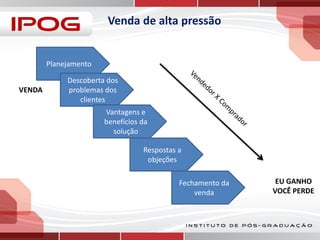 Venda de alta pressão

Planejamento
VENDA

Descoberta dos
problemas dos
clientes
Vantagens e
benefícios da
solução

Respostas a
objeções
Fechamento da
venda

EU GANHO
VOCÊ PERDE

 