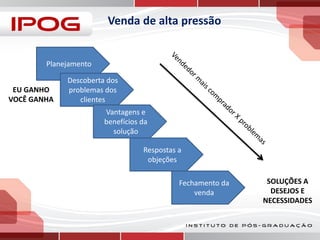 Venda de alta pressão

Planejamento
EU GANHO
VOCÊ GANHA

Descoberta dos
problemas dos
clientes
Vantagens e
benefícios da
solução

Respostas a
objeções
Fechamento da
venda

SOLUÇÕES A
DESEJOS E
NECESSIDADES

 