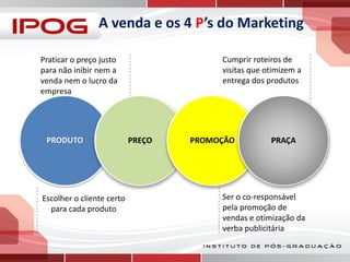A venda e os 4 P’s do Marketing
Praticar o preço justo
para não inibir nem a
venda nem o lucro da
empresa

Cumprir roteiros de
visitas que otimizem a
entrega dos produtos

PRODUTO

Escolher o cliente certo
para cada produto

Ser o co-responsável
pela promoção de
vendas e otimização da
verba publicitária

 
