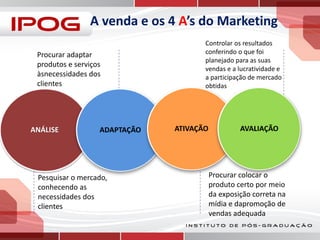 A venda e os 4 A’s do Marketing
Procurar adaptar
produtos e serviços
àsnecessidades dos
clientes

Controlar os resultados
conferindo o que foi
planejado para as suas
vendas e a lucratividade e
a participação de mercado
obtidas

ANÁLISE

Pesquisar o mercado,
conhecendo as
necessidades dos
clientes

Procurar colocar o
produto certo por meio
da exposição correta na
mídia e dapromoção de
vendas adequada

 
