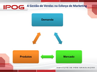 A Gestão de Vendas no Esforço de Marketing

Demanda

Produtos

Mercado

 