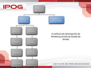 Melhorar o
desempenho

Melhorar as
vendas

Expandir
Mercado

Melhorar a
produtividade

Aumentar
Participação

Novos Usos

Ganhar
Participação

Novos Usuários

Comprar
Participação

Novos Produtos

Aumentar Uso

A melhoria do desempenho de
Marketing através da Gestão de
Vendas

 