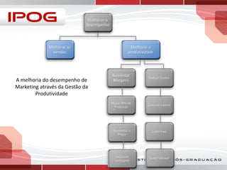 Melhorar o
desempenho

Melhorar as
vendas

A melhoria do desempenho de
Marketing através da Gestão da
Produtividade

Melhorar a
produtividade

Aumentar
Margens

Reduzir Custos

Mudar Mix de
Produtos

Custo de Capital

Aumentar o
Preço

Custo Fixo

Adicionar
Vantagem

Custo Variável

 