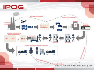 Procura/Encomenda

Procura/Encomenda
Hospital

Laboratório
Farmacêutico

H

Distribuidor
Farmacêutico

Farmácia
Hospitalar

Unidades de Cuidados de
Saúde Especializadas
Distribuição

SC1

SC2

…/… SC n
Aviamento

Arrumação

Unidade de Cuidados de Saúde/Enfermaria

+
+

Prescrição Médica
41

 