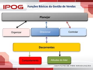 Funções Básicas da Gestão de Vendas
Planejar

Direcionar

Organizar

Controlar

Decorrentes

Comportamento

Atitudes do líder

 
