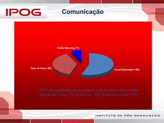 Comunicação

Verbal Meaning 7%

Tone of Voice 38%

Facial Expression 55%

93% do signifcado da mensagem vem de fontes não verbais!
Significado verbal: 7%; Tom de voz: 38%; Expressão Facial: 55%

 