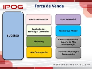 Força de Venda
Processo de Gestão

Fator Primordial

Condução das
Estratégias Comerciais

Realizar sua Missão

Marketing

Comprometimento e
Suporte da Alta
Administração

Alto Desempenho

Gestão da Mudança e
Comunicação

SUCESSO

 