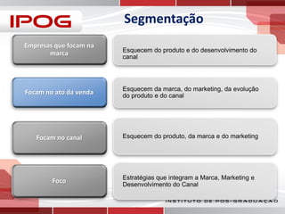 Segmentação
Empresas que focam na
marca

Esquecem do produto e do desenvolvimento do
canal

Focam no ato da venda

Esquecem da marca, do marketing, da evolução
do produto e do canal

Focam no canal

Esquecem do produto, da marca e do marketing

Foco

Estratégias que integram a Marca, Marketing e
Desenvolvimento do Canal

 