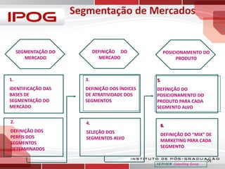 DEFINIÇÃO DO
MERCADO

SEGMENTAÇÃO DO
MERCADO

POSICIONAMENTO DO
PRODUTO

1.

3.

5.

IDENTIFICAÇÃO DAS
BASES DE
SEGMENTAÇÃO DO
MERCADO

DEFINIÇÃO DOS ÍNDICES
DE ATRATIVIDADE DOS
SEGMENTOS

DEFINIÇÃO DO
POSICIONAMENTO DO
PRODUTO PARA CADA
SEGMENTO ALVO

2.

4.

6.

DEFINIÇÃO DOS
PERFIS DOS
SEGMENTOS
DETERMINADOS

SELEÇÃO DOS
SEGMENTOS ALVO

DEFINIÇÃO DO “MIX” DE
MARKETING PARA CADA
SEGMENTO

NETVIEW Consulting Group

56

 
