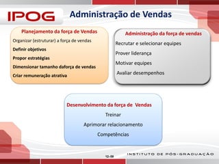 Administração de Vendas
Planejamento da força de Vendas

Administração da força de vendas

Organizar (estruturar) a força de vendas

Recrutar e selecionar equipes

Definir objetivos

Prover liderança

Propor estratégias

Motivar equipes

Dimensionar tamanho daforça de vendas

Avaliar desempenhos

Criar remuneração atrativa

Desenvolvimento da força de Vendas
Treinar
Aprimorar relacionamento
Competências

12–58

 