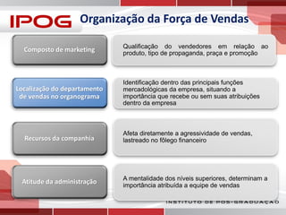 Organização da Força de Vendas
Composto de marketing

Localização do departamento
de vendas no organograma

Recursos da companhia

Atitude da administração

Qualificação do vendedores em relação ao
produto, tipo de propaganda, praça e promoção

Identificação dentro das principais funções
mercadológicas da empresa, situando a
importância que recebe ou sem suas atribuições
dentro da empresa

Afeta diretamente a agressividade de vendas,
lastreado no fôlego financeiro

A mentalidade dos níveis superiores, determinam a
importância atribuída a equipe de vendas

 