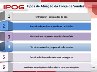 Tipos de Atuação da Força de Vendas
Entregador – entregador de pão

Tomador de pedidos – vendedor de balcão

Missionário – representante de laboratório

Técnico – consultor, engenheiro de vendas

Gerador de demanda – corretor de seguros

Vendedor de soluções – informática, telecomunicações

 