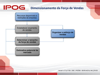Dimensionamento da Força de Vendas
Recursos disponíveis e
restrições da empresa

Estabelecer orçamento
de vendas
Organizar o esforço de
vendas
Determinar o tamanho
da força de vendas

Estimativa potencial de
mercado

 