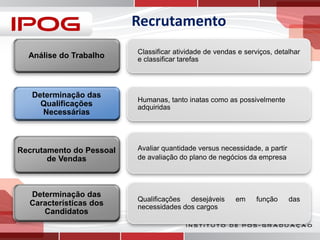 Recrutamento
Análise do Trabalho

Classificar atividade de vendas e serviços, detalhar
e classificar tarefas

Determinação das
Qualificações
Necessárias

Humanas, tanto inatas como as possivelmente
adquiridas

Recrutamento do Pessoal
de Vendas

Avaliar quantidade versus necessidade, a partir
de avaliação do plano de negócios da empresa

Determinação das
Características dos
Candidatos

Qualificações
desejáveis
necessidades dos cargos

em

função

das

 