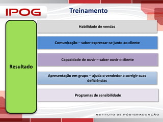 Treinamento
Habilidade de vendas

Comunicação – saber expressar-se junto ao cliente

Capacidade de ouvir – saber ouvir o cliente

Resultado
Apresentação em grupo – ajuda o vendedor a corrigir suas
deficiências

Programas de sensibilidade

 