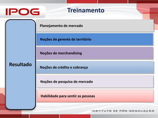 Treinamento
Planejamento de mercado
Noções de gerente de território

Noções de merchandising

Resultado

Noções de crédito e cobrança

Noções de pesquisa de mercado

Habilidade para sentir as pessoas

 