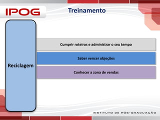 Treinamento

Cumprir roteiros e administrar o seu tempo
Saber vencer objeções

Reciclagem
Conhecer a zona de vendas

 