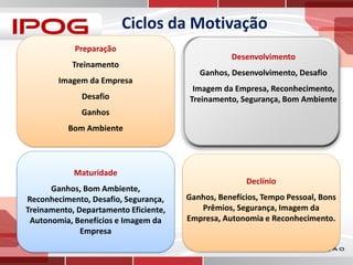 Ciclos da Motivação
Preparação
Treinamento
Imagem da Empresa

Desafio

Desenvolvimento
Ganhos, Desenvolvimento, Desafio
Imagem da Empresa, Reconhecimento,
Treinamento, Segurança, Bom Ambiente

Ganhos
Bom Ambiente

Maturidade
Ganhos, Bom Ambiente,
Reconhecimento, Desafio, Segurança,
Treinamento, Departamento Eficiente,
Autonomia, Benefícios e Imagem da
Empresa

Declínio
Ganhos, Benefícios, Tempo Pessoal, Bons
Prêmios, Segurança, Imagem da
Empresa, Autonomia e Reconhecimento.

 