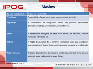 Maslow
Tipo de necessidade

O que ela representa

Fisiológica

Necessidades físicas como: sexo, bebida, comida, sono etc.

Segurança

A contrapartida da insegurança natural das pessoas: estabilidade,

proteção: um abrigo, uma estrutura, uma ordem etc.

Social

A necessidade endógena de amar e ser amado, ter amizades, vínculos
familiares, intimidade etc.

Estima

A noção das pessoas de se sentirem valorizadas pelos que as rodeiam;
sua autoestima; o desejo de se sentir importante, competente e valorizado.

Autorealização

O desejo dos indivíduos de renovar e reciclar seu potencial; tornar-se cada
vez mais o que cada um seria capaz de ser.

Fonte: Marras (2011)

 
