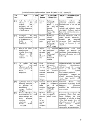 Health Informatics - An International Journal (HIIJ) Vol.10, No.3, August 2021
5
Aut
hor
Aim Count
ry
Study
Design
Framework /
Models used
Factors / Variables affecting
adoption
[18] Study the factors
affecting the
adoption and
acceptance of e-
Health in the context
of Saudi Arabia
Saudi
Arabi
a
Survey
data
Technology
Acceptance
Model (TAM)
and Theory of
Planned
Behavior
frameworks
(TPB).
Significant influence of
perceived usefulness and
perceived ease of use on the
attitude.
Attitude and subjective norm
significantly influence patient
behavioral intention to use e-
health services.
[19] Investigate the
influence of culture
on the adoption of e-
Health in
Bangladesh.
Bangl
adesh
Structure
d
question
naire
Hofstede's
cultural
dimension
model and the
Technology
Acceptance
Model (TAM).
Cultural dimensions such as
power, distance, masculinity,
restraint and perceived
usefulness had significant
impacts on intention to use
eHealth.
[12] Analyze the socio-
organizational-
technical factors that
influence IT
adoption in the
healthcare
Crete Intervie
ws and
participa
nt
observati
ons
“Fit between
Individuals,
Task and
Technology”
(FITT)
framework
domain.
Organizational factors that
influence IT adoption in
healthcare- Fit management, fit
between individuals, task and
technology
[13] To explore the
factors that
influence rural end
users' acceptance of
ehealth in
Bangladesh.
Bangl
adesh
Field
survey,
structure
d
question
naire and
Logistic
regressio
n
analysis.
Technology
Acceptance
Model (TAM)
was adopted as
the research
framework.
Influential variables were social
reference, advertisement,
attitude toward the system,
access to cell phone and
perceived system
effectiveness. Significant
demographic variables on
eHealth acceptance behavior
were, age, gender, and
education.
[20] Explore the need to
positively reinforce
the adoption of
telemedicine
amongst clinicians
in Nigeria.
Nigeri
a
Structure
d paper-
based
question
naires
Unified Theory
of Acceptance
and Use of
Technology
(UTAUT)
model
Influential factors were
performance expectancy, effort
expectancy, facilitating
condition and reinforcement
determinants.
[21] Explore and analyze
the current level of,
reasons behind and
factors affecting
consumer
acceptance of
Portable Health
Clinic (PHC).
Bangl
adesh
Qualitati
ve and
explorat
ory
survey
among
600
inhabitan
ts
Technology
Acceptance
Model (TAM)
Consumer’s age, occupation and
purchasing power have very
strong influence on their
acceptance of eHealth services
while their gender, level of
education, access to cell phone
and previous eHealth
knowledge have very
insignificant or weaker impact.
 