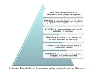PRINCIPIO 1: La evaluación de las
competencias es un proceso metacognitivo
PRINCIPIO 2: La evaluación se basa en criterios
pertinentes al desempeño en el contexto
PRINCIPIO 3: La evaluación busca articular lo
cualitativo y lo cuantitativo
PRINCIPIO 4: La evaluación se centra en los
aspectos esenciales del aprendizaje
PRINCIPIO 4: La retroalimentación motiva al
mejoramiento continuo
PRINCIPIO 5: La evaluación es intersubjetiva,
dialógica y tiene control de calidad
Referencia: Tobón, S. (2006). Competencias, calidad y educación superior. Magisterio.
 