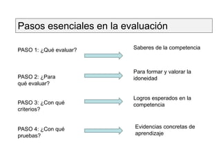 Pasos esenciales en la evaluación
PASO 1: ¿Qué evaluar?
Para formar y valorar la
idoneidadPASO 2: ¿Para
qué evaluar?
Saberes de la competencia
PASO 3: ¿Con qué
criterios?
Logros esperados en la
competencia
PASO 4: ¿Con qué
pruebas?
Evidencias concretas de
aprendizaje
 