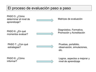 El proceso de evaluación paso a paso
PASO 6: ¿En qué
momentos evaluar?
Diagnóstico, Formativa,
Promoción y Acreditación
PASO 7: ¿Con qué
estrategias?
Matrices de evaluación
Pruebas, portafolio,
observación, simulaciones,
etc.
PASO 5: ¿Cómo
determinar el nivel de
aprendizaje?
PASO 8: ¿Cómo
informar?
Logros, aspectos a mejorar y
nivel de aprendizaje
 