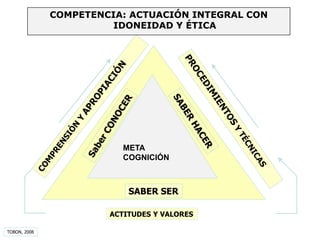 META
COGNICIÓN
SABER SER
ACTITUDES Y VALORES
TOBON, 2008
COMPETENCIA: ACTUACIÓN INTEGRAL CON
IDONEIDAD Y ÉTICA
 