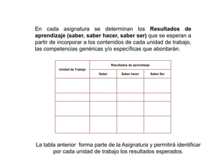 Unidad de Trabajo
Resultados de aprendizaje
Saber Saber hacer Saber Ser
En cada asignatura se determinan los Resultados de
aprendizaje (saber, saber hacer, saber ser) que se esperan a
partir de incorporar a los contenidos de cada unidad de trabajo,
las competencias genéricas y/o específicas que abordarán.
La tabla anterior forma parte de la Asignatura y permitirá identificar
por cada unidad de trabajo los resultados esperados.
 