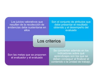 Los juicios valorativos que
resulten de la recolección de
evidencias debe sustentarse en
ellos
Son el conjunto de atributos que
debe presentar el resultado
obtenido y el desempeño del
evaluado
Son las metas que se proponen
el evaluador y el evaluado
Se convierten además en los
indicadores sobre qué
aprendizajes son los que se
deben conseguir al finalizar el
contenido o la unidad de trabajo.
Los criterios
 