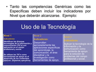 • Tanto las competencias Genéricas como las
Específicas deben incluir los indicadores por
Nivel que deberán alcanzarse. Ejemplo:
Uso de la Tecnología
Nivel 1
Indicadores:
Identifican las diversas
tecnologías de la información y
comunicación (TIC’s) con
aplicación en el campo
profesional y social.
Se utilizan las TIC's como
herramientas de apoyo en el
desarrollo de los contenidos
básicos. (Sistemas operativos
básicos, software de aplicación,
entre otros).
Nivel 2
Indicadores:
Desarrollan
apropiadamente las
aplicaciones específicas
del aprendizaje, la
comunicación, el área
disciplinar y la
investigación como
herramientas de apoyo.
Nivel 3
Indicadores
Aplican la tecnología de la
información y la
comunicación como
herramienta de apoyo
para la solución de
problemas del campo
profesional y social.
 