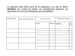 Unidad de Trabajo Objetivo de la Unidad de trabajo Competencias Genéricas Competencias Específicas
Nombre Indicadore
s
Nombre Indic
adore
s
La siguiente tabla forma parte de la Asignatura y en ella se deben
identificar por unidad de trabajo, las competencias genéricas y/o
específicas así como los indicadores que se abordarán:
 
