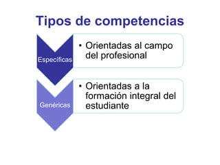 Específicas
• Orientadas al campo
del profesional
Genéricas
• Orientadas a la
formación integral del
estudiante
Tipos de competencias
 