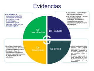 Evidencias
•Indican la disposición de la
persona para realizar
acciones que se consideran
favorables o deseables en
el ámbito profesional, ante
una situación, objeto o
persona.
•Se asume la presencia de
estas evidencias a través
de otras evidencias ya sea
de producto o de
desempeño.
•Se refiere al desempeño
profesional que se desarrolla a
través del proceso formativo.
•Se requiere el uso de
instrumentos que permitan
observar o seguir a la persona
en la realización de sus
actividades
• : Se refiere a los resultados
del proceso formativo
• Se requiere recabar y revisar
una serie de objetos
acabados, documentos
realizados o productos
desarrollados en situaciones
establecidas
• Se refieren a la
posesión individual de
un conjunto de teorías,
normas, principios,
terminología o
significados que le
permitan contar con una
base conceptual
De
conocimiento
De Producto
De actitud
De
desempeño
 