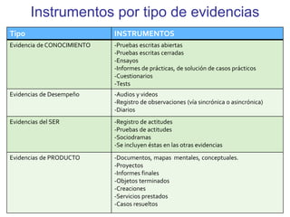 Instrumentos por tipo de evidencias
Tipo INSTRUMENTOS
Evidencia de CONOCIMIENTO -Pruebas escritas abiertas
-Pruebas escritas cerradas
-Ensayos
-Informes de prácticas, de solución de casos prácticos
-Cuestionarios
-Tests
Evidencias de Desempeño -Audios y videos
-Registro de observaciones (vía sincrónica o asincrónica)
-Diarios
Evidencias del SER -Registro de actitudes
-Pruebas de actitudes
-Sociodramas
-Se incluyen éstas en las otras evidencias
Evidencias de PRODUCTO -Documentos, mapas mentales, conceptuales.
-Proyectos
-Informes finales
-Objetos terminados
-Creaciones
-Servicios prestados
-Casos resueltos
 