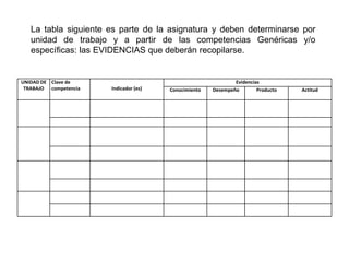 UNIDAD DE
TRABAJO
Clave de
competencia Indicador (es)
Evidencias
Conocimiento Desempeño Producto Actitud
La tabla siguiente es parte de la asignatura y deben determinarse por
unidad de trabajo y a partir de las competencias Genéricas y/o
específicas: las EVIDENCIAS que deberán recopilarse.
 
