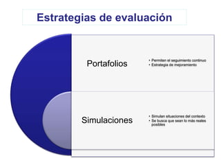 Estrategias de evaluación
Portafolios
Simulaciones
• Permiten el seguimiento continuo
• Estrategia de mejoramiento
• Simulan situaciones del contexto
• Se busca que sean lo más reales
posibles
 