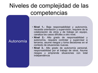 Niveles de complejidad de las
competencias
• Nivel 1.- Baja responsabilidad y autonomía,
necesita orientación y supervisión, requiere de la
colaboración de otros y de trabajo en equipo,
canaliza los casos difíciles a otro nivel.
• Nivel 2.- Alto grado de responsabilidad y
autonomía, requiere controlar y supervisar a
terceros, asume riesgos y toma decisiones en el
contexto de situaciones nuevas.
• Nivel 3.- Alto grado de autonomía personal,
responsabilidad por el trabajo de otros, Asume
riesgos y emprende situaciones con total
independencia
Autonomía
 