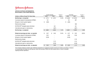 Johnson & Johnson and Subsidiaries
Reconciliation of Non-GAAP Measures

                                                                  Fourth Quarter            % Incr. /                Full Year             % Incr. /
(Dollars in Millions Except Per Share Data)                     2008          2007          (Decr.)           2008               2007      (Decr.)
Net Earnings - as reported                                  $    2,714      $   2,374          14.3%      $ 12,949          $ 10,576          22.4%
In-process research & development (IPR&D)                          141            -                             181                807
Net gain on fourth quarter litigation                       $     (229)                                   $     (229)
Restructuring charges                                              -              -                                                528
             ®
NATRECOR intangible asset write-down                               -             441                             -                 441
International tax gain on restructuring                            -            (267)                            -                 (267)
Net Earnings - as adjusted                                  $    2,626          2,548           3.1%          12,901             12,085        6.8%


Diluted net earnings per share - as reported                $     0.97      $    0.82          18.3%      $     4.57        $      3.63       25.9%
In-process research & development (IPR&D)                         0.05            -                             0.06               0.28
Net gain on fourth quarter litigation                            (0.08)           -                            (0.08)
Restructuring charges                                              -              -                                                0.18
             ®
NATRECOR intangible asset write-down                                             0.15                                              0.15
International tax gain on restructuring                                         (0.09)                                            (0.09)
Diluted net earnings per share - as adjusted                $     0.94           0.88           6.8%      $     4.55               4.15        9.6%

The Company believes investors gain additional perspective of underlying business trends and results by providing a measure
of net earnings and diluted net earnings per share that excludes IPR&D and other special items in order to evaluate
ongoing business operations.
 