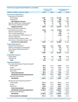 marathon oil   	  4th Quarter 2003