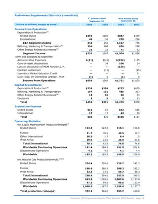 marathon oil 3rd Quarter 2003