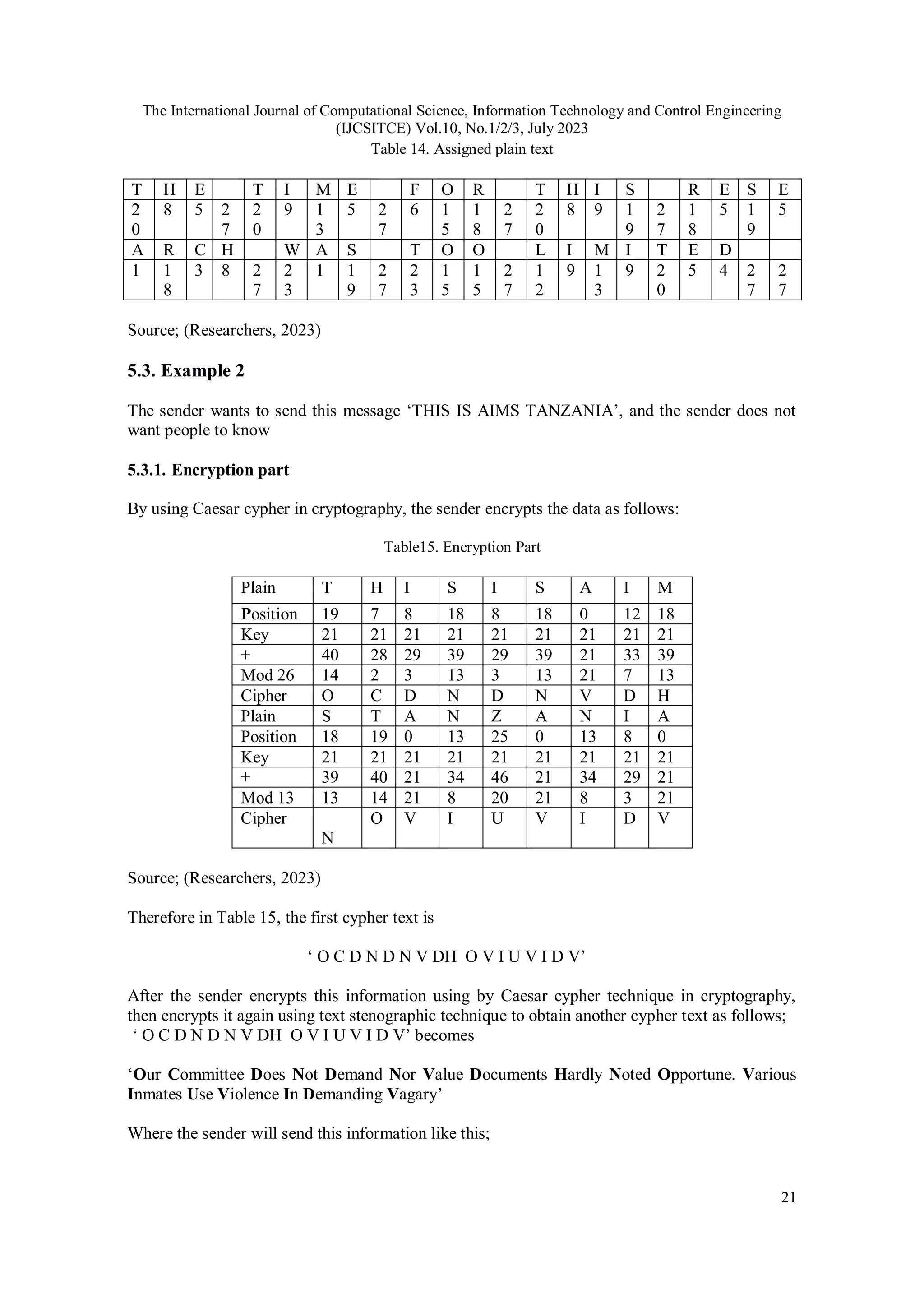 The International Journal of Computational Science, Information Technology and Control Engineering
(IJCSITCE) Vol.10, No.1/2/3, July 2023
21
Table 14. Assigned plain text
T H E T I M E F O R T H I S R E S E
2
0
8 5 2
7
2
0
9 1
3
5 2
7
6 1
5
1
8
2
7
2
0
8 9 1
9
2
7
1
8
5 1
9
5
A R C H W A S T O O L I M I T E D
1 1
8
3 8 2
7
2
3
1 1
9
2
7
2
3
1
5
1
5
2
7
1
2
9 1
3
9 2
0
5 4 2
7
2
7
Source; (Researchers, 2023)
5.3. Example 2
The sender wants to send this message ‘THIS IS AIMS TANZANIA’, and the sender does not
want people to know
5.3.1. Encryption part
By using Caesar cypher in cryptography, the sender encrypts the data as follows:
Table15. Encryption Part
Plain T H I S I S A I M
Position 19 7 8 18 8 18 0 12 18
Key 21 21 21 21 21 21 21 21 21
+ 40 28 29 39 29 39 21 33 39
Mod 26 14 2 3 13 3 13 21 7 13
Cipher O C D N D N V D H
Plain S T A N Z A N I A
Position 18 19 0 13 25 0 13 8 0
Key 21 21 21 21 21 21 21 21 21
+ 39 40 21 34 46 21 34 29 21
Mod 13 13 14 21 8 20 21 8 3 21
Cipher
N
O V I U V I D V
Source; (Researchers, 2023)
Therefore in Table 15, the first cypher text is
‘ O C D N D N V DH O V I U V I D V’
After the sender encrypts this information using by Caesar cypher technique in cryptography,
then encrypts it again using text stenographic technique to obtain another cypher text as follows;
‘ O C D N D N V DH O V I U V I D V’ becomes
‘Our Committee Does Not Demand Nor Value Documents Hardly Noted Opportune. Various
Inmates Use Violence In Demanding Vagary’
Where the sender will send this information like this;
 
