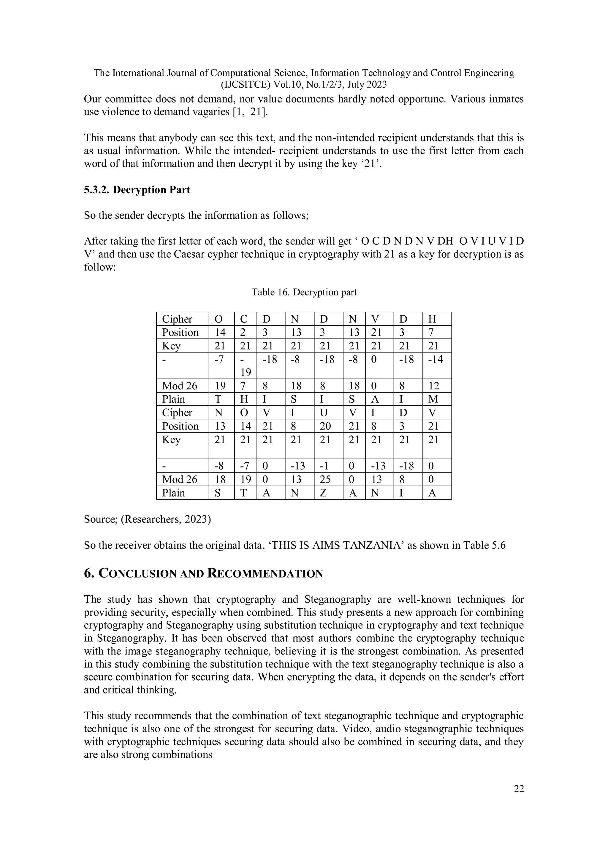 The International Journal of Computational Science, Information Technology and Control Engineering
(IJCSITCE) Vol.10, No.1/2/3, July 2023
22
Our committee does not demand, nor value documents hardly noted opportune. Various inmates
use violence to demand vagaries [1, 21].
This means that anybody can see this text, and the non-intended recipient understands that this is
as usual information. While the intended- recipient understands to use the first letter from each
word of that information and then decrypt it by using the key ‘21’.
5.3.2. Decryption Part
So the sender decrypts the information as follows;
After taking the first letter of each word, the sender will get ‘ O C D N D N V DH O V I U V I D
V’ and then use the Caesar cypher technique in cryptography with 21 as a key for decryption is as
follow:
Table 16. Decryption part
Cipher O C D N D N V D H
Position 14 2 3 13 3 13 21 3 7
Key 21 21 21 21 21 21 21 21 21
- -7 -
19
-18 -8 -18 -8 0 -18 -14
Mod 26 19 7 8 18 8 18 0 8 12
Plain T H I S I S A I M
Cipher N O V I U V I D V
Position 13 14 21 8 20 21 8 3 21
Key 21 21 21 21 21 21 21 21 21
- -8 -7 0 -13 -1 0 -13 -18 0
Mod 26 18 19 0 13 25 0 13 8 0
Plain S T A N Z A N I A
Source; (Researchers, 2023)
So the receiver obtains the original data, ‘THIS IS AIMS TANZANIA’ as shown in Table 5.6
6. CONCLUSION AND RECOMMENDATION
The study has shown that cryptography and Steganography are well-known techniques for
providing security, especially when combined. This study presents a new approach for combining
cryptography and Steganography using substitution technique in cryptography and text technique
in Steganography. It has been observed that most authors combine the cryptography technique
with the image steganography technique, believing it is the strongest combination. As presented
in this study combining the substitution technique with the text steganography technique is also a
secure combination for securing data. When encrypting the data, it depends on the sender's effort
and critical thinking.
This study recommends that the combination of text steganographic technique and cryptographic
technique is also one of the strongest for securing data. Video, audio steganographic techniques
with cryptographic techniques securing data should also be combined in securing data, and they
are also strong combinations
 