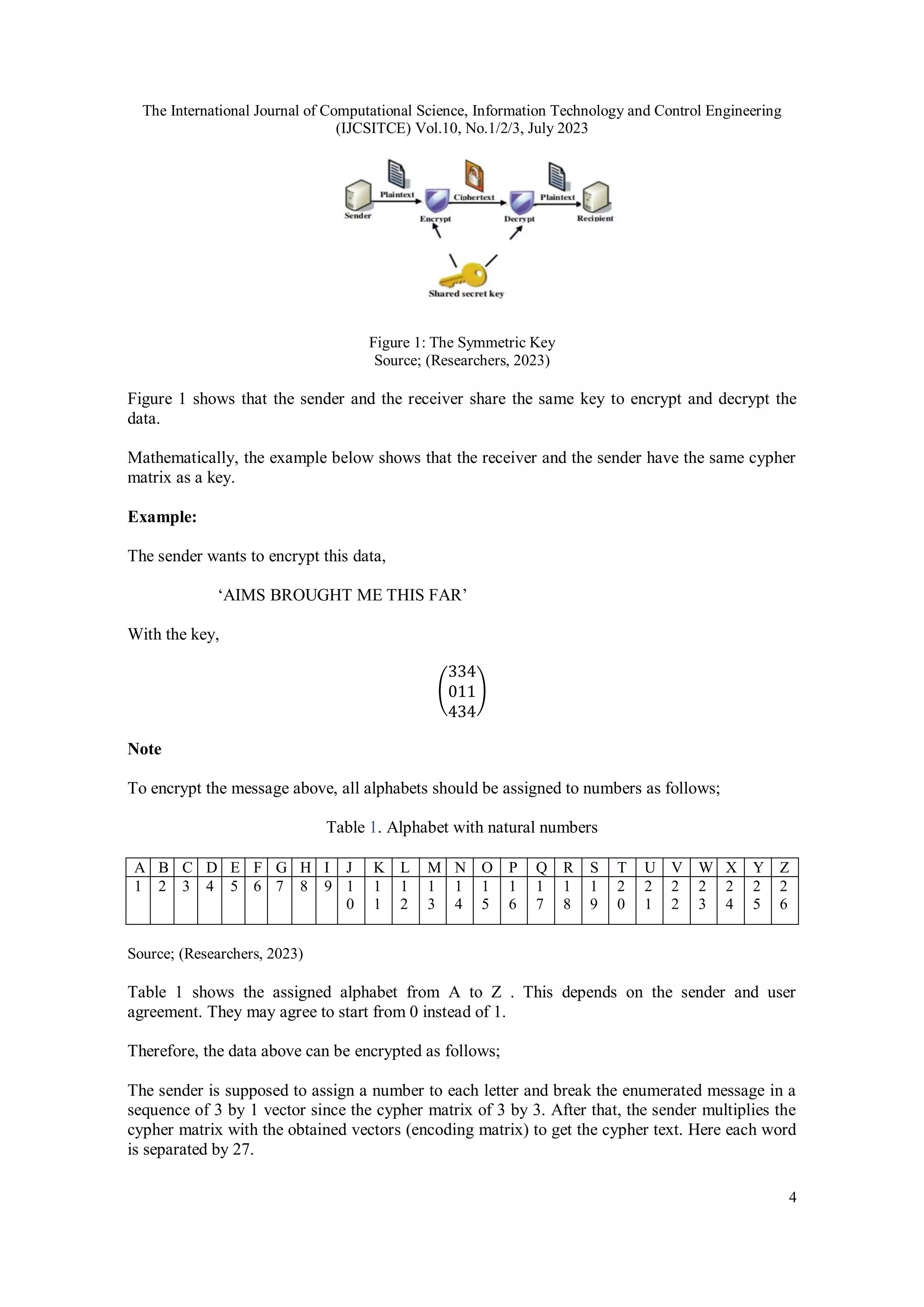 The International Journal of Computational Science, Information Technology and Control Engineering
(IJCSITCE) Vol.10, No.1/2/3, July 2023
4
Figure 1: The Symmetric Key
Source; (Researchers, 2023)
Figure 1 shows that the sender and the receiver share the same key to encrypt and decrypt the
data.
Mathematically, the example below shows that the receiver and the sender have the same cypher
matrix as a key.
Example:
The sender wants to encrypt this data,
‘AIMS BROUGHT ME THIS FAR’
With the key,
(
334
011
434
)
Note
To encrypt the message above, all alphabets should be assigned to numbers as follows;
Table 1. Alphabet with natural numbers
A B C D E F G H I J K L M N O P Q R S T U V W X Y Z
1 2 3 4 5 6 7 8 9 1
0
1
1
1
2
1
3
1
4
1
5
1
6
1
7
1
8
1
9
2
0
2
1
2
2
2
3
2
4
2
5
2
6
Source; (Researchers, 2023)
Table 1 shows the assigned alphabet from A to Z . This depends on the sender and user
agreement. They may agree to start from 0 instead of 1.
Therefore, the data above can be encrypted as follows;
The sender is supposed to assign a number to each letter and break the enumerated message in a
sequence of 3 by 1 vector since the cypher matrix of 3 by 3. After that, the sender multiplies the
cypher matrix with the obtained vectors (encoding matrix) to get the cypher text. Here each word
is separated by 27.
 