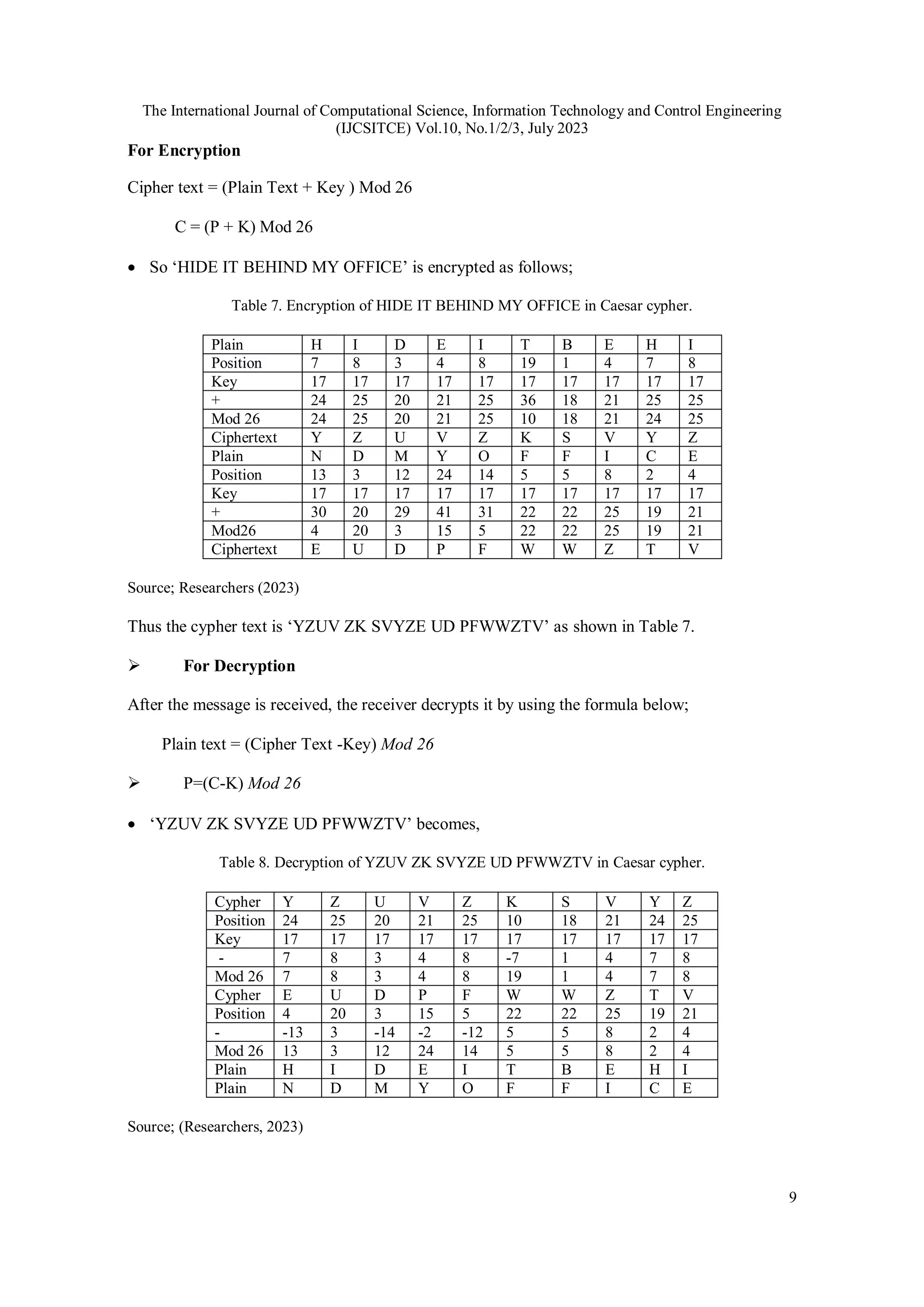 The International Journal of Computational Science, Information Technology and Control Engineering
(IJCSITCE) Vol.10, No.1/2/3, July 2023
9
For Encryption
Cipher text = (Plain Text + Key ) Mod 26
C = (P + K) Mod 26
 So ‘HIDE IT BEHIND MY OFFICE’ is encrypted as follows;
Table 7. Encryption of HIDE IT BEHIND MY OFFICE in Caesar cypher.
Plain H I D E I T B E H I
Position 7 8 3 4 8 19 1 4 7 8
Key 17 17 17 17 17 17 17 17 17 17
+ 24 25 20 21 25 36 18 21 25 25
Mod 26 24 25 20 21 25 10 18 21 24 25
Ciphertext Y Z U V Z K S V Y Z
Plain N D M Y O F F I C E
Position 13 3 12 24 14 5 5 8 2 4
Key 17 17 17 17 17 17 17 17 17 17
+ 30 20 29 41 31 22 22 25 19 21
Mod26 4 20 3 15 5 22 22 25 19 21
Ciphertext E U D P F W W Z T V
Source; Researchers (2023)
Thus the cypher text is ‘YZUV ZK SVYZE UD PFWWZTV’ as shown in Table 7.
 For Decryption
After the message is received, the receiver decrypts it by using the formula below;
Plain text = (Cipher Text -Key) Mod 26
 P=(C-K) Mod 26
 ‘YZUV ZK SVYZE UD PFWWZTV’ becomes,
Table 8. Decryption of YZUV ZK SVYZE UD PFWWZTV in Caesar cypher.
Cypher Y Z U V Z K S V Y Z
Position 24 25 20 21 25 10 18 21 24 25
Key 17 17 17 17 17 17 17 17 17 17
- 7 8 3 4 8 -7 1 4 7 8
Mod 26 7 8 3 4 8 19 1 4 7 8
Cypher E U D P F W W Z T V
Position 4 20 3 15 5 22 22 25 19 21
- -13 3 -14 -2 -12 5 5 8 2 4
Mod 26 13 3 12 24 14 5 5 8 2 4
Plain H I D E I T B E H I
Plain N D M Y O F F I C E
Source; (Researchers, 2023)
 