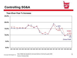 Walgreen Co.Third Quarter 2008 Earnings Conference