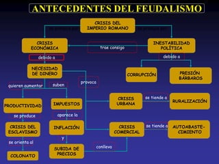 CRISIS DEL
IMPERIO ROMANO
CRISIS
ECONÓMICA
INESTABILIDAD
POLÍTICA
CRISIS DEL
ESCLAVISMO
NECESIDAD
DE DINERO
PRODUCTIVIDAD
INFLACIÓN
SUBIDA DE
PRECIOS
PRESIÓN
BÁRBAROS
IMPUESTOS
CRISIS
URBANA
CRISIS
COMERCIAL
RURALIZACIÓN
AUTOABASTE-
CIMIENTO
COLONATO
CORRUPCIÓN
ANTECEDENTES DEL FEUDALISMO
se produce por se produce por
trae consigo
debido a debido a
quieren aumentar suben
se produce
se orienta al
aparece la
y
conlleva
provoca
se tiende a
se tiende a
 