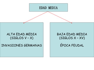 EDAD MEDIA
ALTA EDAD MEDIA
(SIGLOS V – X)
INVASIONES GERMANAS
BAJA EDAD MEDIA
(SIGLOS X – XV)
ÉPOCA FEUDAL
 