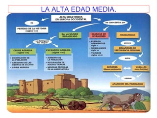 Causas Externas:
a) Invasiones
Bárbaras
- Visigodos
- Ostrogodos
- Francos
- Lombardos
- Hunos
LA ALTA EDAD MEDIA.
 
